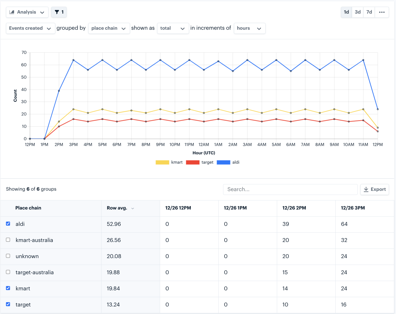 Conversion events analysis